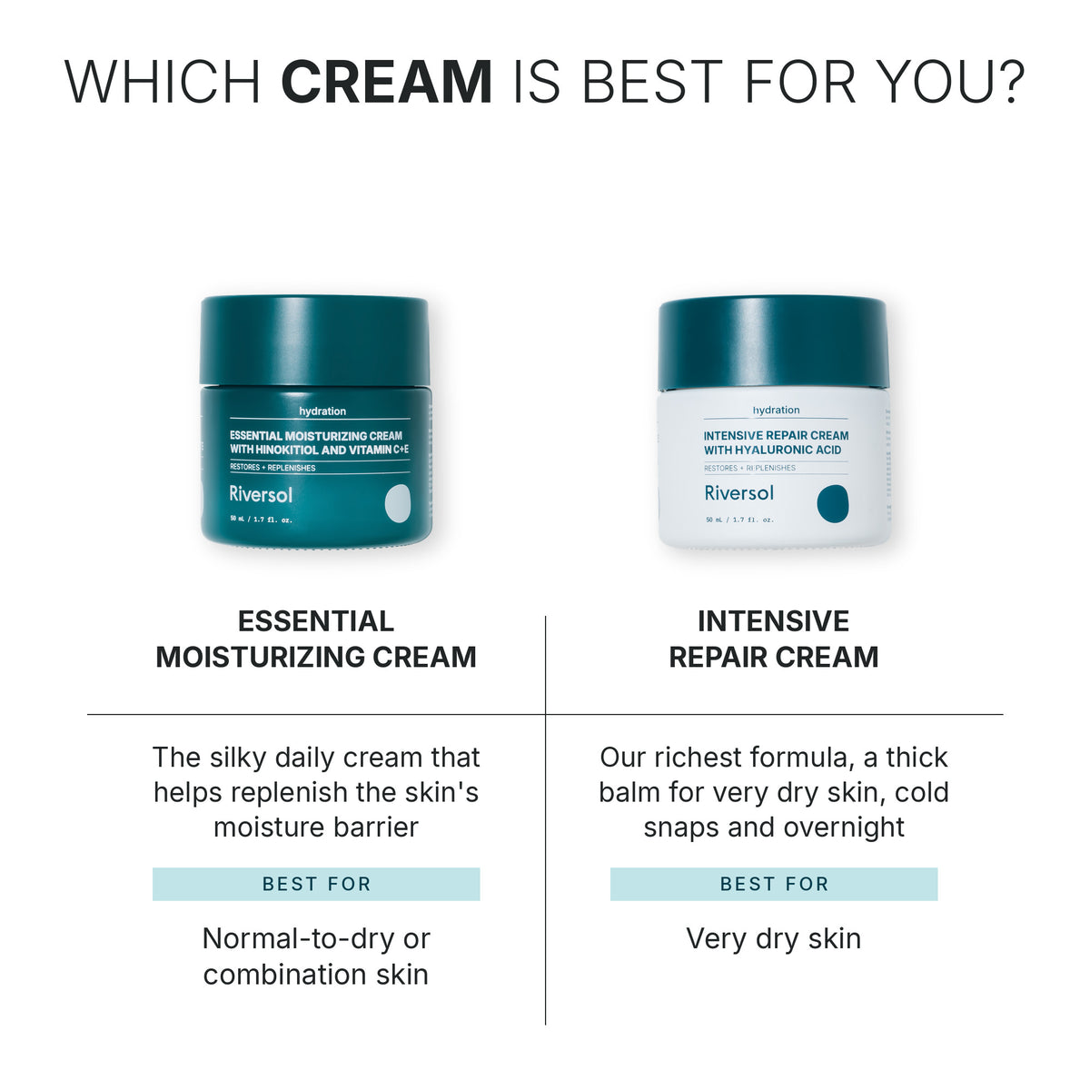 Which cream is best for you: Essential Moisturizing Cream for normal-to-dry or combination skin, Intensive Repair Cream for very dry skin